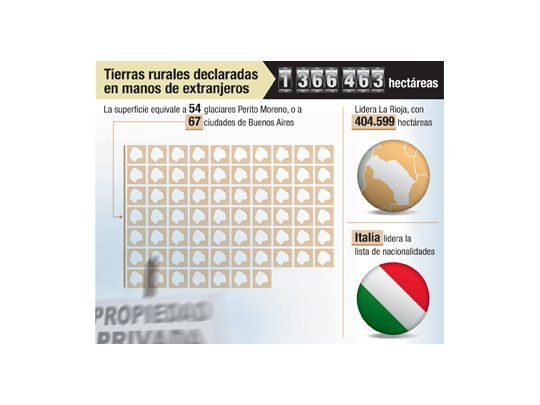 Tierras en poder de extranjeros equivalen a 67 veces la Capital