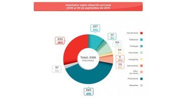 De los 2166 imputados, 622 resultaron condenados, 57 absueltos, 883 están procesadas, 113 recibieron la falta de mérito y 11 un sobreseimiento y 196 fueron indagadas e imputadas, pero su situación procesal aún no fue resuelta. Además, 57 represores siguen prófugos de la Justicia y 227 imputados fallecieron con el sello de la impunidad.
