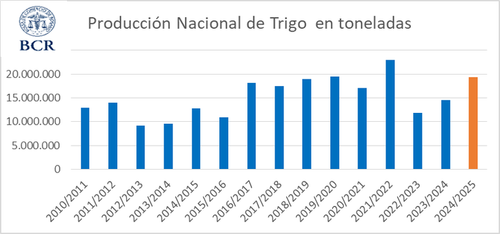 La campaña triguera actual se posiciona como la tercera más productiva en los últimos 15 ciclos.