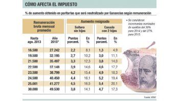 Cuánto quedaría de una suba salarial del 27%