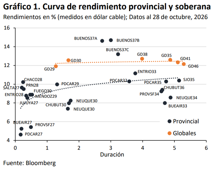 En los bonos con vencimientos más alejados, los provinciales acumularon una caída del 7,7%, mientras que los Globales retrocedieron un 16,7%. En los bonos con vencimientos más alejados, los provinciales acumularon una caída del 7,7%, mientras que los Globales retrocedieron un 16,7%.