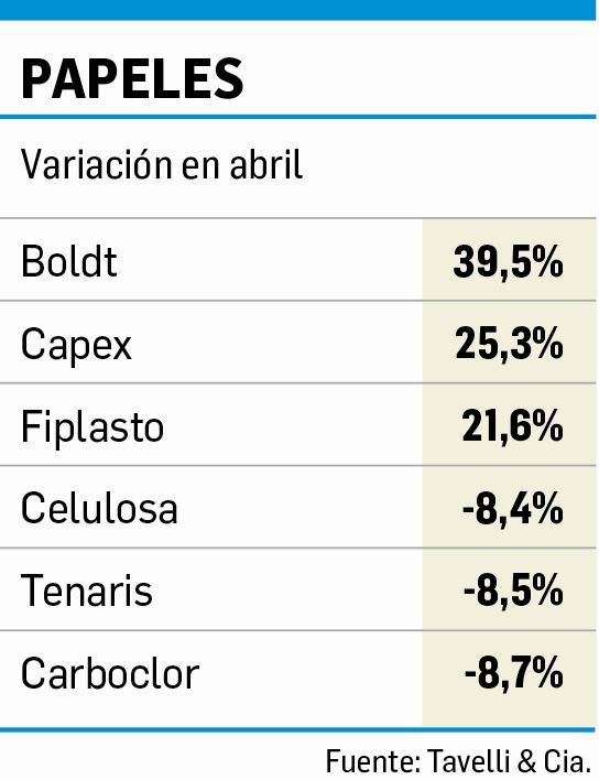 En abril lo mejor pasó por la Bolsa, que ganó hasta 39,5%  (foto 1)