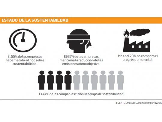 Falta de regulación y costos impiden avanzar en metas sostenibles