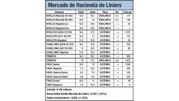 La hacienda cayó un 7,8% en Liniers