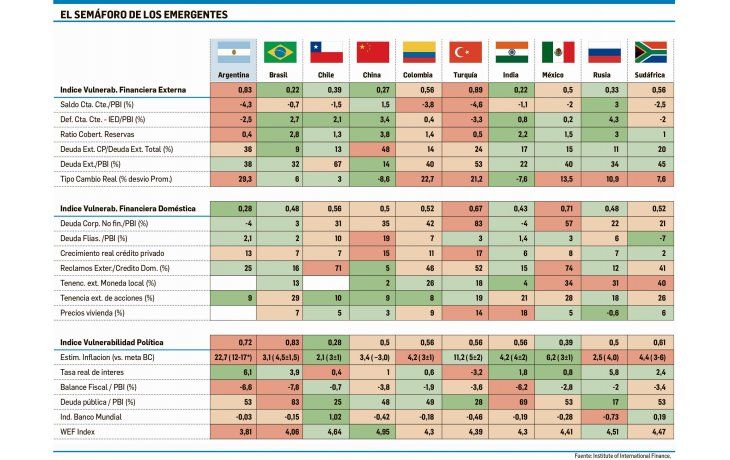 ámbito.com | Argentina y Turquía, los más vulnerables entre emergentes