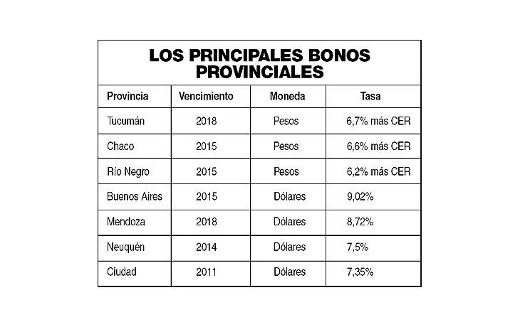 Para ahorristas: bonos de las provincias rinden 16%