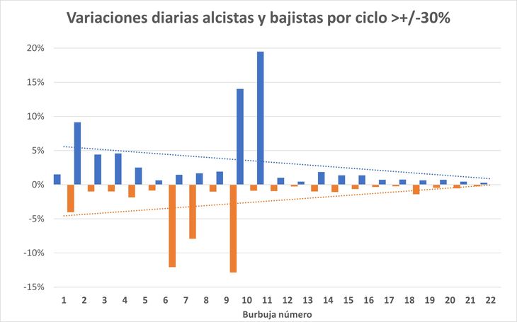 Los “ciclos” del BTC parecieran ser cada vez menos violentos Los “ciclos” del BTC parecieran ser cada vez menos violentos