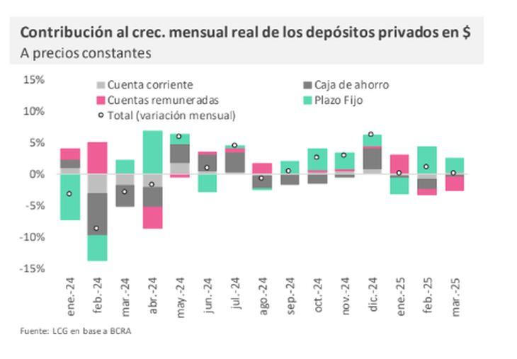 The placements in pesos, in the sight after the exchange tension The placements in pesos, in the sight after the exchange tension