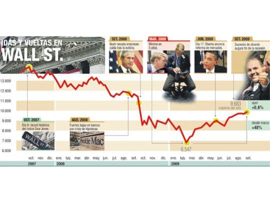 Wall St. ignora a analistas y vuelve a quebrar récords
