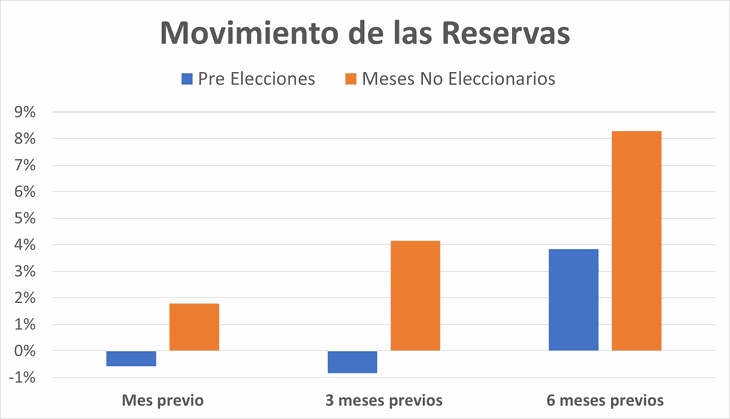 Las reservas del BCRA parecieran tender a disminuir o crecer menos en los meses previos a las elecciones -lo que podría sugerir cierta incremento de la demanda privada- pero la diferencia frente a periodos similares no eleccionarios, no resulta significativa (el grafico “exagera”). Las reservas del BCRA parecieran tender a disminuir o crecer menos en los meses previos a las elecciones -lo que podría sugerir cierta incremento de la demanda privada- pero la diferencia frente a periodos similares no eleccionarios, no resulta significativa (el grafico “exagera”).