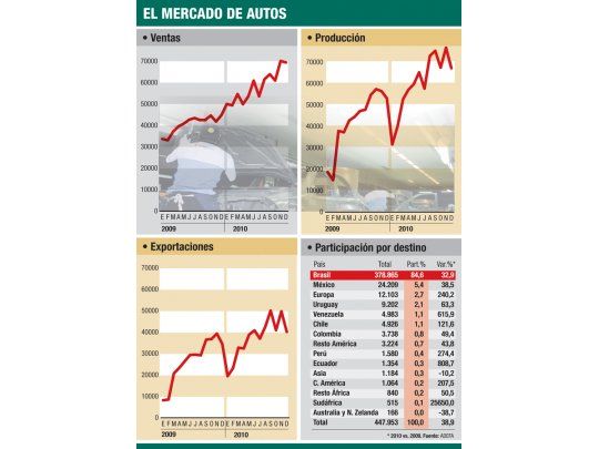 Oficial: venta de autos creció el 43%