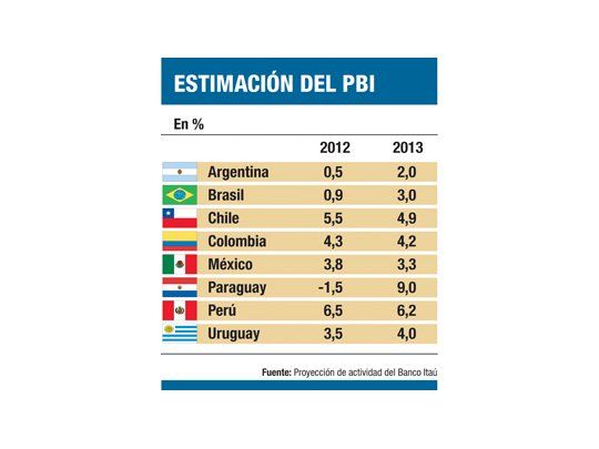 Brasil repuntará en 2013, pero no crecerá más allá del 3%