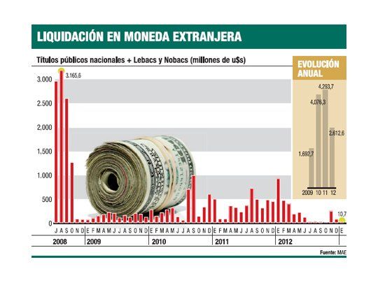 Se fugan u$s 10 M por día a través del “contado con liqui”