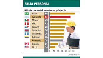 ámbito.com | El 53% de empresas no encuentra mano de obra calificada