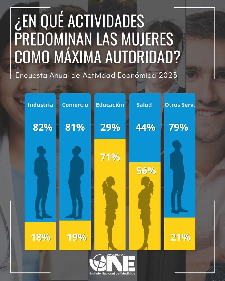 La proporción de liderazgos femeninos en sectores como Educación y Salud muestra la feminización en este tipo de empleos, asociados a las tareas de cuidados. Fuente: INE La proporción de liderazgos femeninos en sectores como Educación y Salud muestra la feminización en este tipo de empleos, asociados a las tareas de cuidados. Fuente: INE