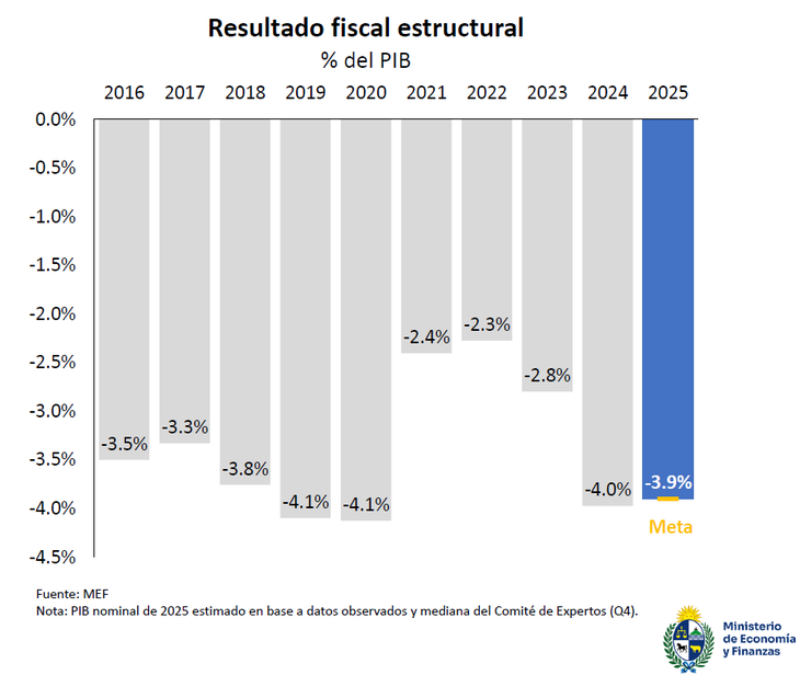 El resultado fiscal estructural cerró el 2025 en -3,9%, en línea con la meta establecida por el equipo económico. El resultado fiscal estructural cerró el 2025 en -3,9%, en línea con la meta establecida por el equipo económico.