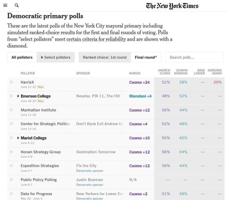 En el conteo final, Mandani muy bien podría hacerse de la Alcaldía de Nueva York En el conteo final, Mandani muy bien podría hacerse de la Alcaldía de Nueva York