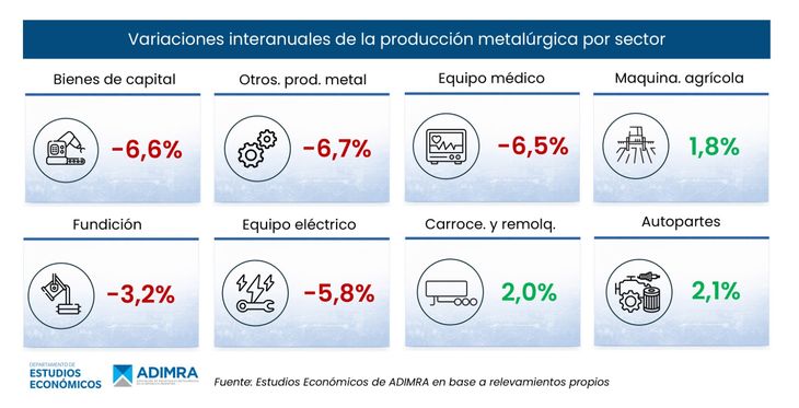 Tres segmentos lograron sostener una evolución positiva