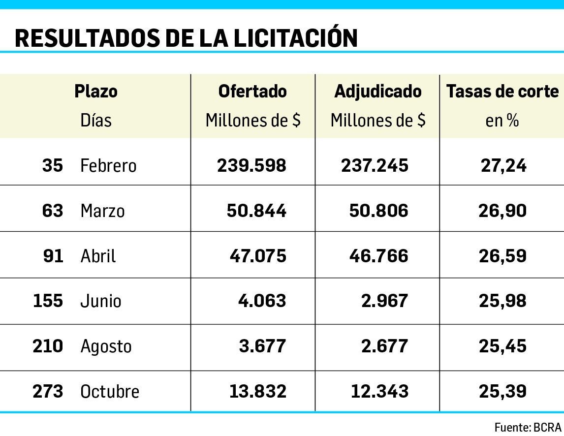 El BCRA bajó fuerte las tasas largas de Lebac a 25,4% anual (foto 1)