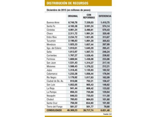 Alivio para aguinaldos: $ 6.651 M a provincias