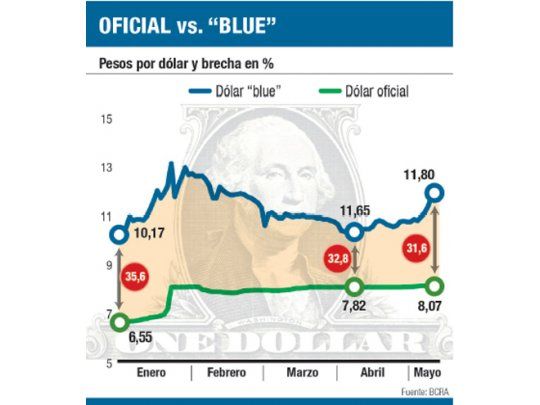 El “blue” bajó a $ 11,80; BCRA compró u$s 120 M