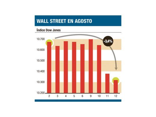 Tercera caída consecutiva en Wall St.