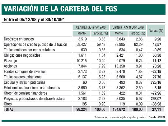 Creció un 208% uso de los fondos de la ANSES para la obra pública