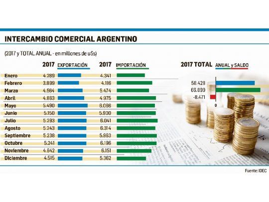 El déficit comercial en 2017 fue récord: u$s8.471 millones