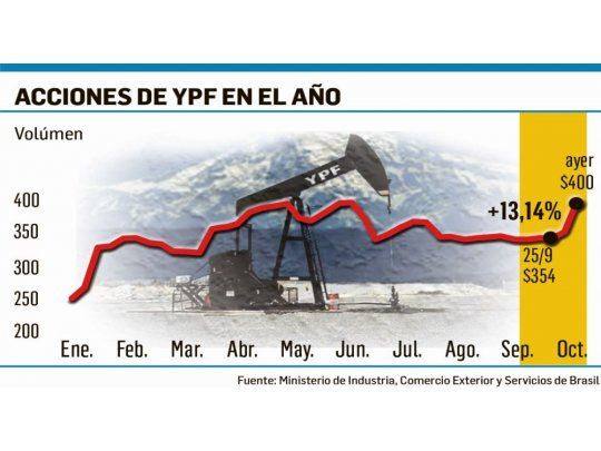 YPF subió más del 13% por la liberación de precios