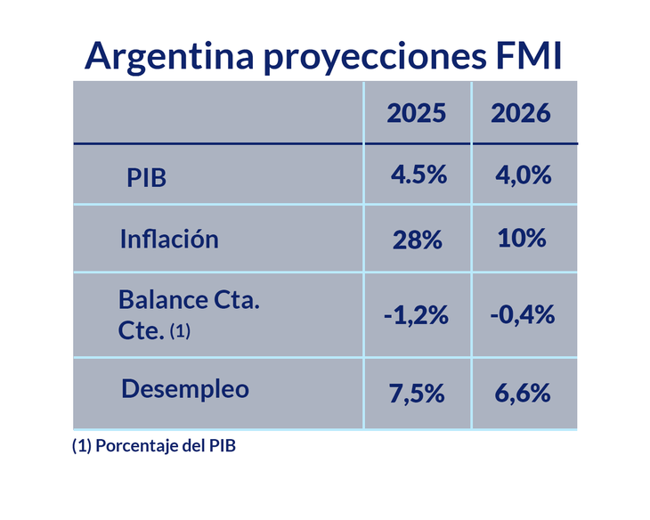 Las proyecciones del FMI para la Argentina para 2026, según datos de WEO. Las proyecciones del FMI para la Argentina para 2026, según datos de WEO.