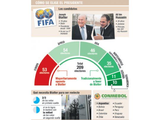 Blatter busca su quinto mandato al frente de FIFA