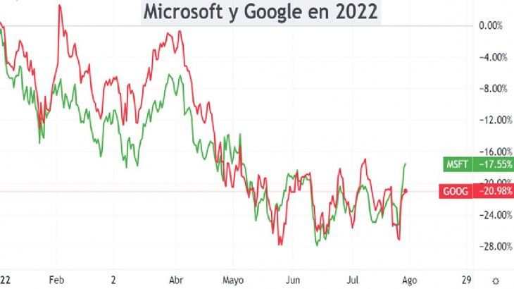The surprises in the balance sheets of Microsoft and Google