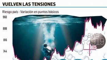 siguen las tensiones: dolar y riesgo pais en alza