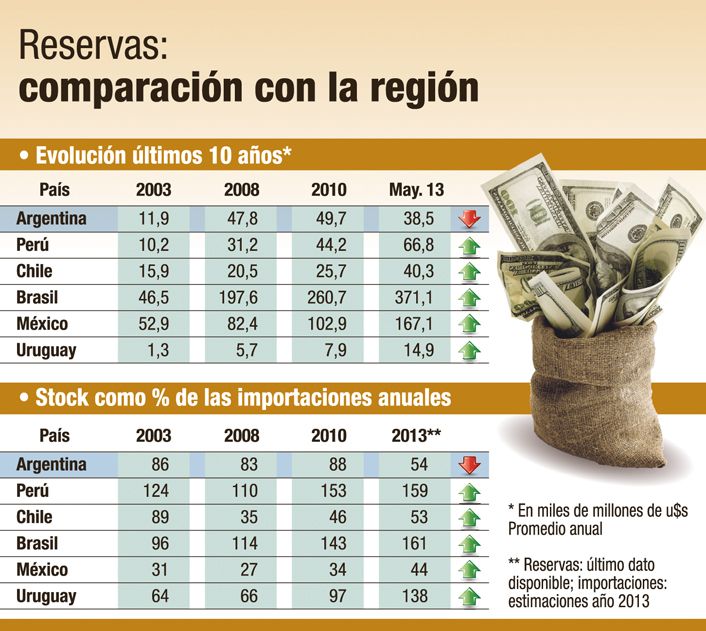 ¿RESISTEN?: reservas internacionales bajo la era kirchnerista (foto 2)