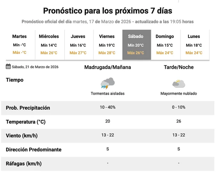 El clima esta semana en el AMBA.