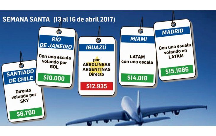 Semana Santa: ir a Cataratas, tan caro como Miami o Madrid