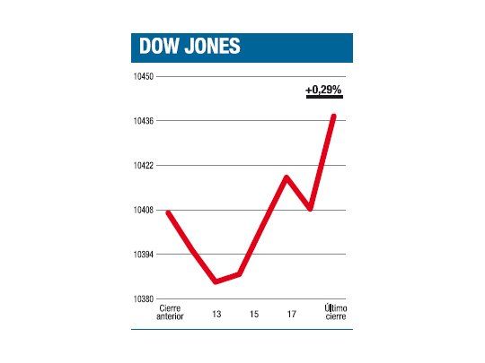 Las malas noticias alimentaron la suba