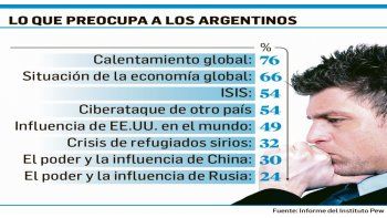 Preocupa a argentinos más el calentamiento global que el terrorismo