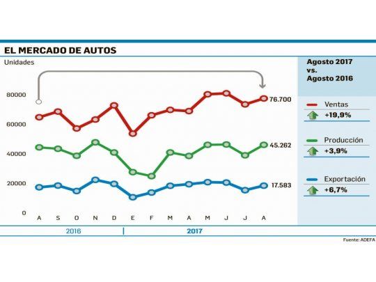 Creció 4% en agosto la producción de autos