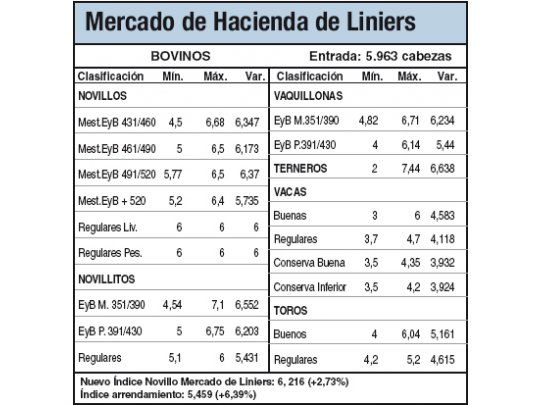 Alza del 2,72% para vacunos
