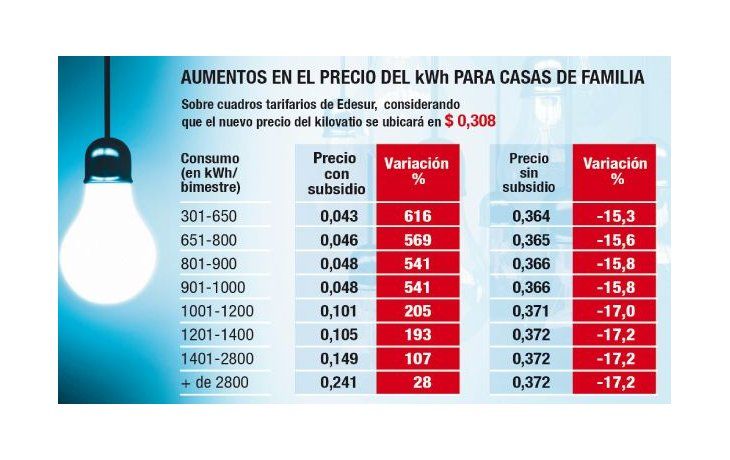ámbito.com | Aumentó hasta 600% el precio de la energía en todo el país
