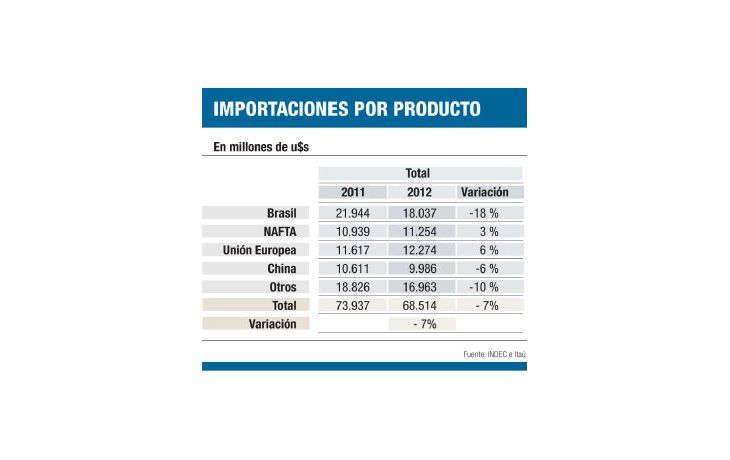 Por cepo y restricciones, Brasil perdió u$s 3.200 M