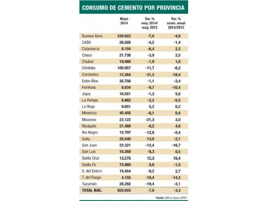 Señal: cae el 7,8% construcción en las provincias