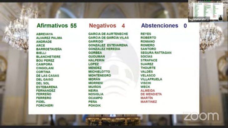 El proyecto de ley fue acompañado por 55 votos a favor, cuatro negativos y ninguna abstención. 