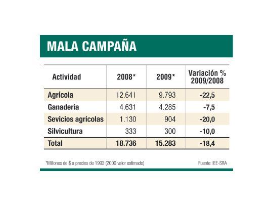 Pronostican fuerte baja del PBI rural
