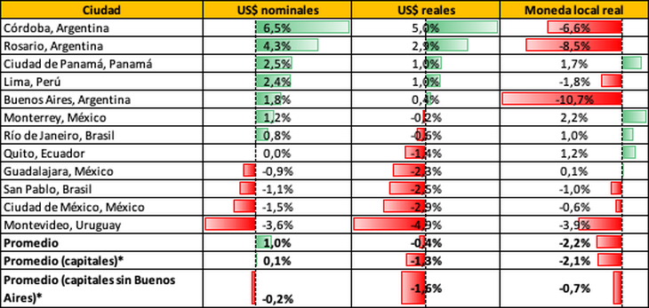 Fuente: Relevamiento Inmobiliario de América Latina (RIAL) que elabora el Centro de Investigación en Finanzas (CIF) de la Universidad Torcuato Di Tella junto con Zonaprop Fuente: Relevamiento Inmobiliario de América Latina (RIAL) que elabora el Centro de Investigación en Finanzas (CIF) de la Universidad Torcuato Di Tella junto con Zonaprop