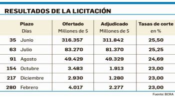 ámbito.com | Por la inflación, el BCRA subió aún más las tasas