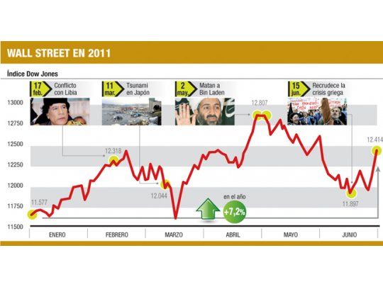 Wall Street avizora fin de la crisis. Subió el 4% en la semana