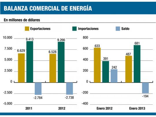Se acentuó la salida de divisas por energía