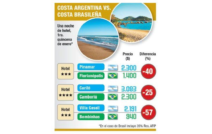 Efecto Brasil: 50% menos de reservas en la costa